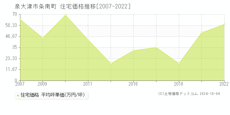 条南町(泉大津市)の住宅価格推移グラフ(坪単価)[2007-2022年]