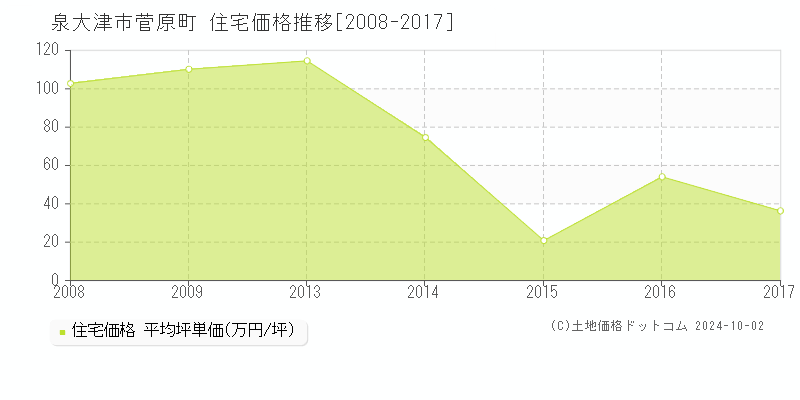 菅原町(泉大津市)の住宅価格推移グラフ(坪単価)[2008-2017年]