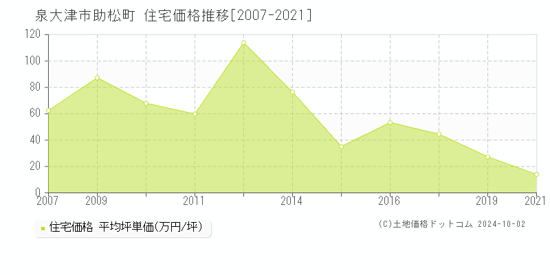 助松町(泉大津市)の住宅価格推移グラフ(坪単価)[2007-2021年]