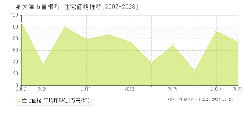 曽根町(泉大津市)の住宅価格推移グラフ(坪単価)[2007-2023年]