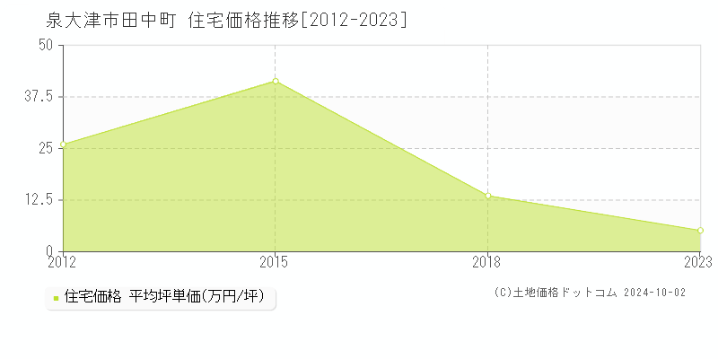 田中町(泉大津市)の住宅価格推移グラフ(坪単価)[2012-2023年]