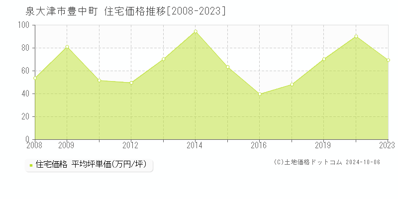 豊中町(泉大津市)の住宅価格推移グラフ(坪単価)[2008-2023年]