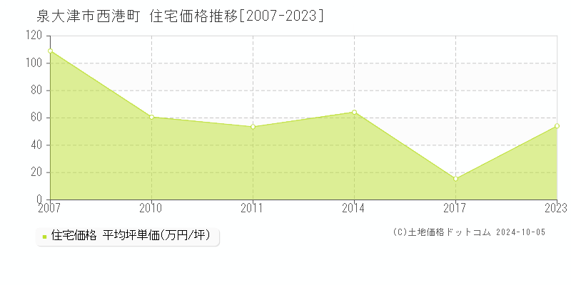 西港町(泉大津市)の住宅価格推移グラフ(坪単価)[2007-2023年]