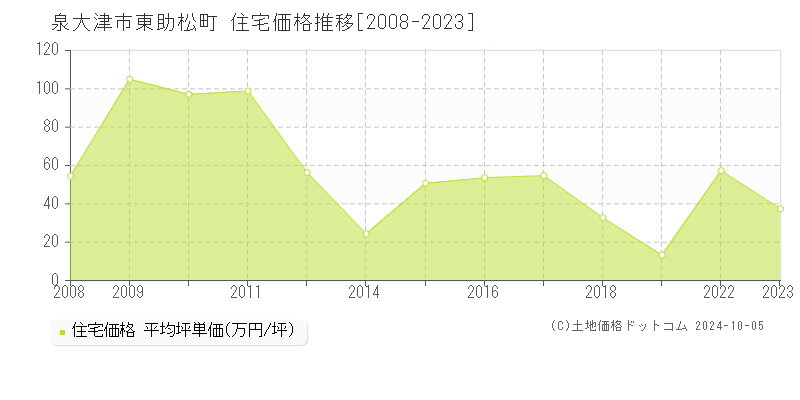 東助松町(泉大津市)の住宅価格推移グラフ(坪単価)