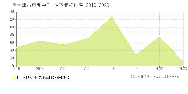 東豊中町(泉大津市)の住宅価格推移グラフ(坪単価)[2010-2023年]