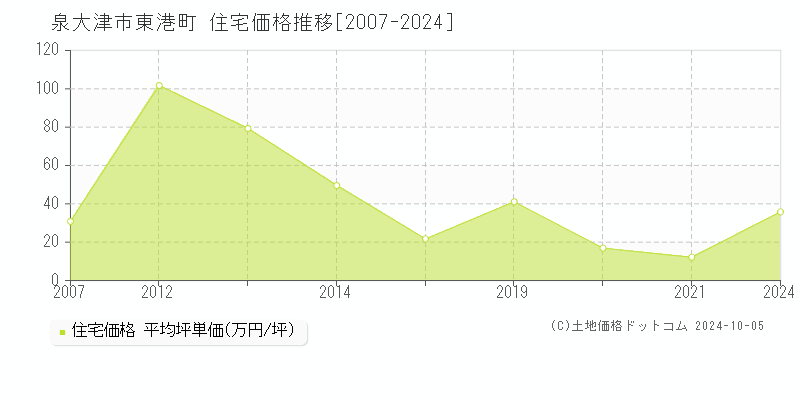 東港町(泉大津市)の住宅価格推移グラフ(坪単価)[2007-2024年]