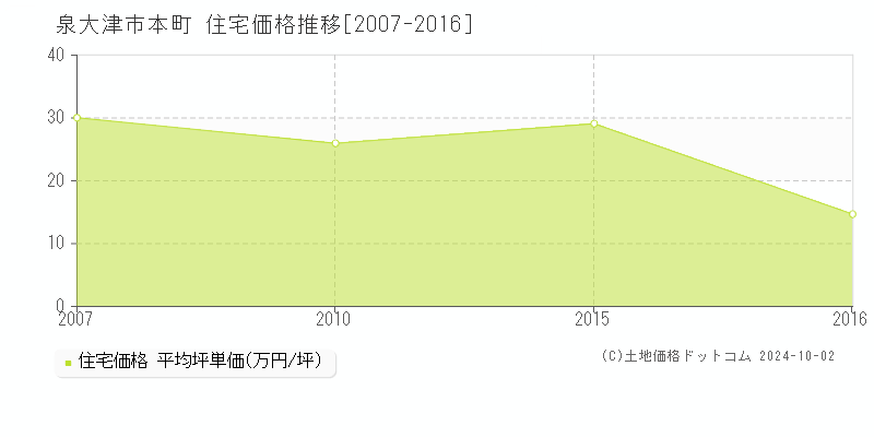 本町(泉大津市)の住宅価格推移グラフ(坪単価)[2007-2016年]