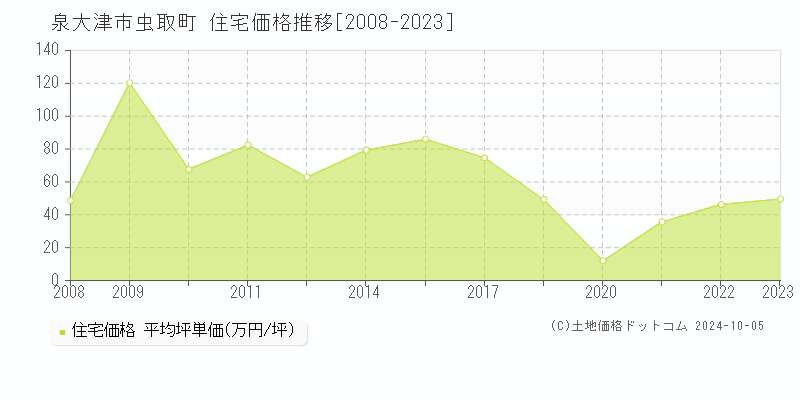 虫取町(泉大津市)の住宅価格推移グラフ(坪単価)[2008-2023年]