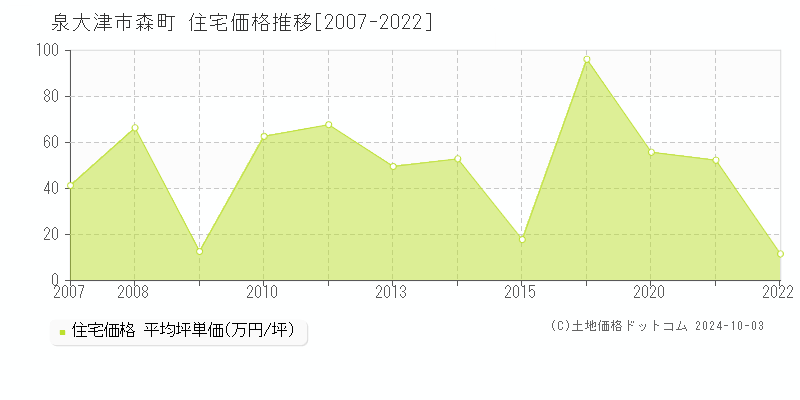 森町(泉大津市)の住宅価格推移グラフ(坪単価)[2007-2022年]