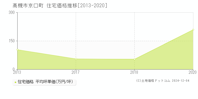 京口町(高槻市)の住宅価格推移グラフ(坪単価)[2013-2020年]