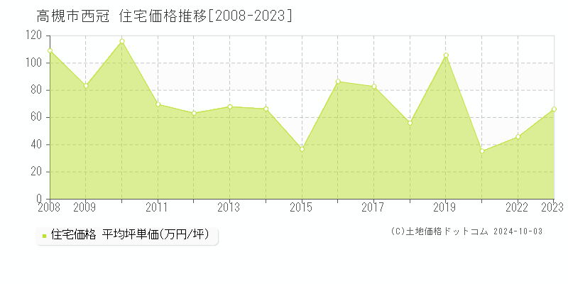 西冠(高槻市)の住宅価格推移グラフ(坪単価)[2008-2023年]