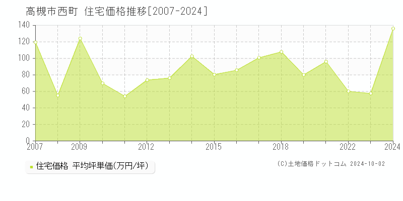 西町(高槻市)の住宅価格推移グラフ(坪単価)[2007-2024年]