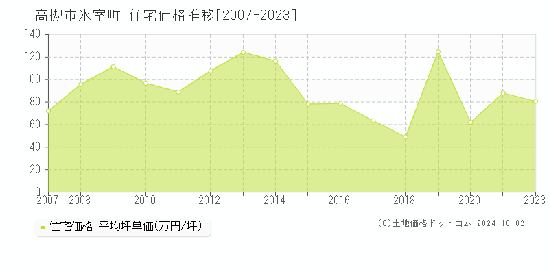 氷室町(高槻市)の住宅価格推移グラフ(坪単価)[2007-2023年]