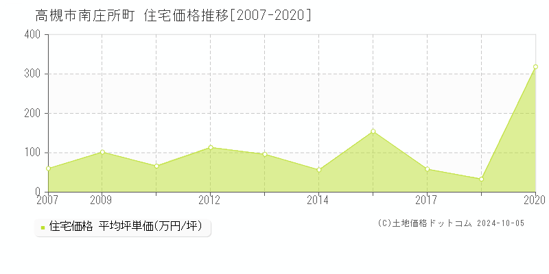 南庄所町(高槻市)の住宅価格推移グラフ(坪単価)[2007-2020年]