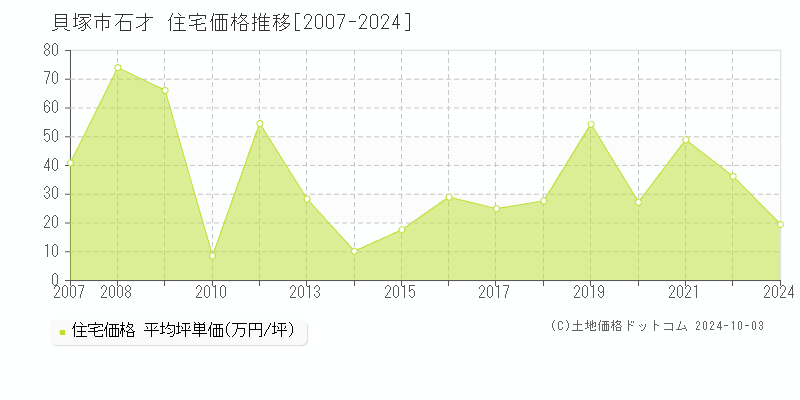 石才(貝塚市)の住宅価格推移グラフ(坪単価)[2007-2024年]