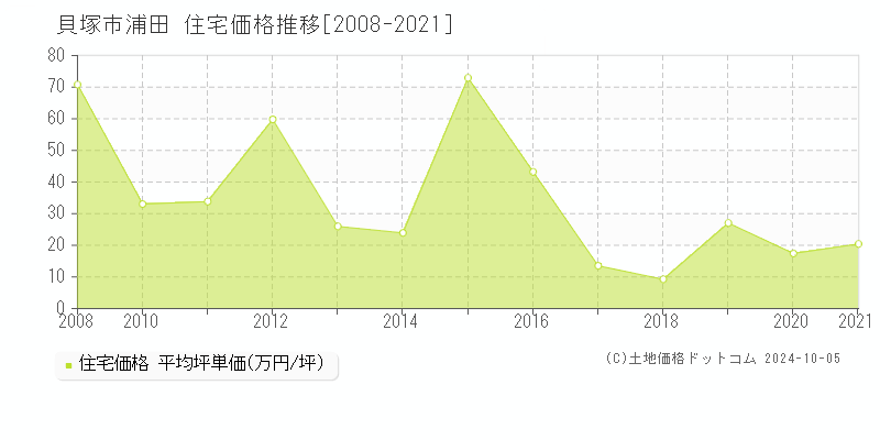 浦田(貝塚市)の住宅価格推移グラフ(坪単価)[2008-2021年]