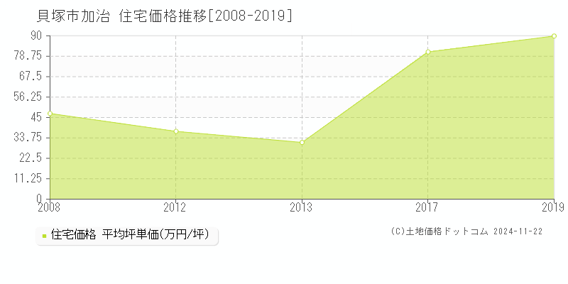 加治(貝塚市)の住宅価格推移グラフ(坪単価)[2008-2019年]