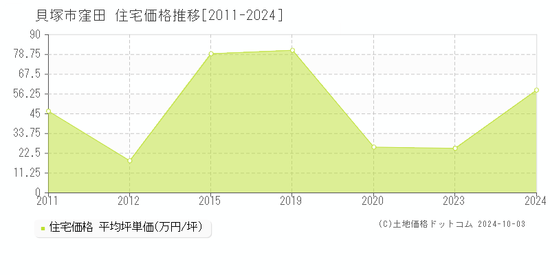 窪田(貝塚市)の住宅価格推移グラフ(坪単価)[2011-2024年]