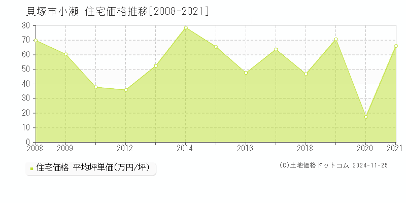 小瀬(貝塚市)の住宅価格推移グラフ(坪単価)[2008-2021年]