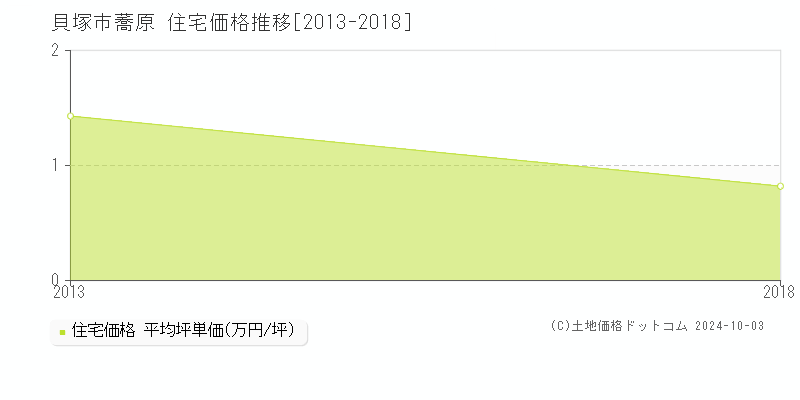 蕎原(貝塚市)の住宅価格推移グラフ(坪単価)[2013-2018年]