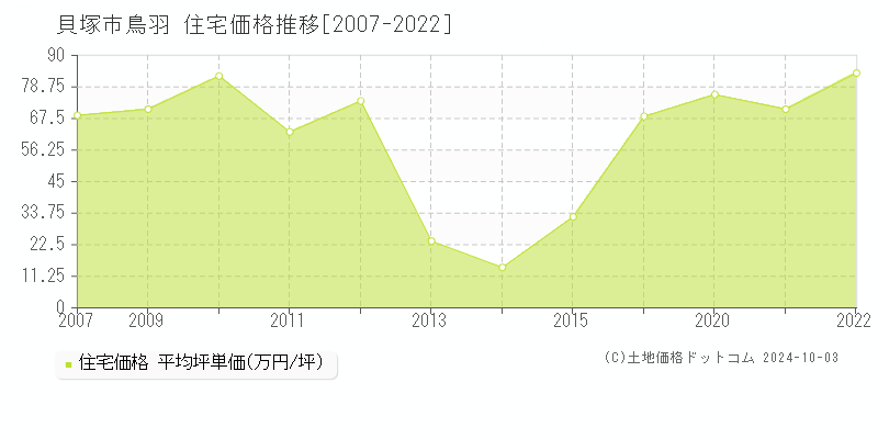 鳥羽(貝塚市)の住宅価格推移グラフ(坪単価)[2007-2022年]