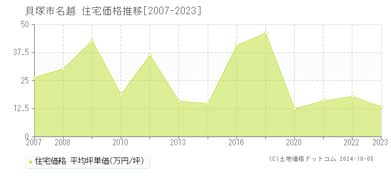 名越(貝塚市)の住宅価格推移グラフ(坪単価)[2007-2023年]