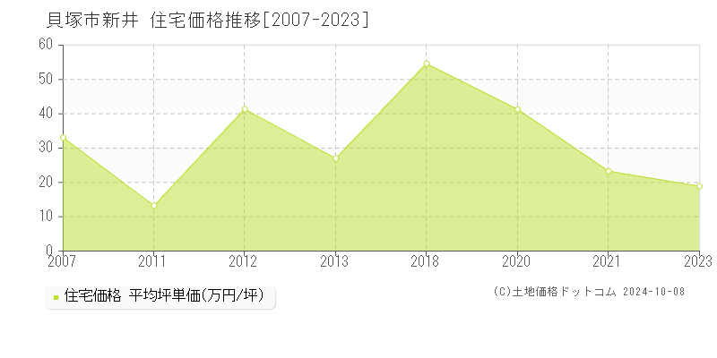 新井(貝塚市)の住宅価格推移グラフ(坪単価)[2007-2023年]