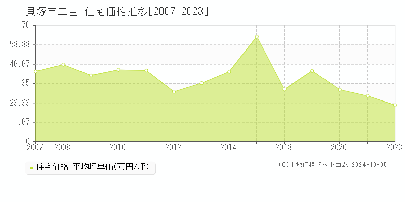 二色(貝塚市)の住宅価格推移グラフ(坪単価)[2007-2023年]