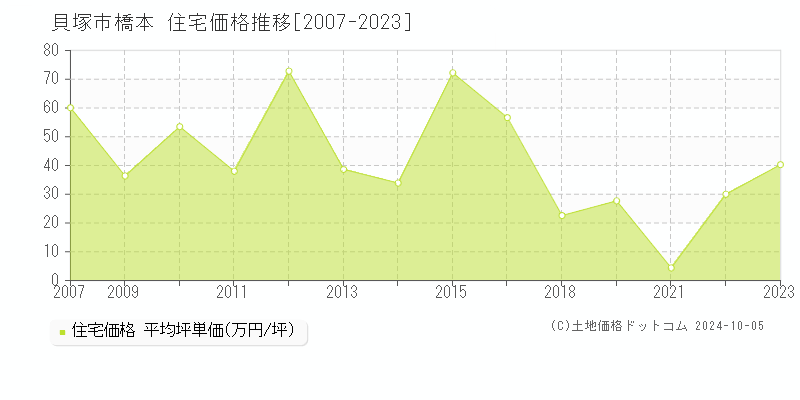 橋本(貝塚市)の住宅価格推移グラフ(坪単価)[2007-2023年]