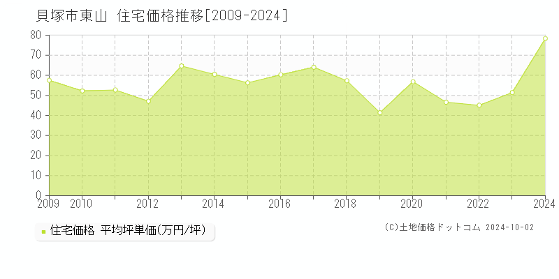 東山(貝塚市)の住宅価格推移グラフ(坪単価)