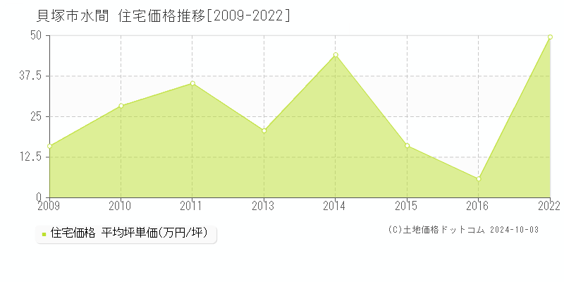 水間(貝塚市)の住宅価格推移グラフ(坪単価)[2009-2022年]