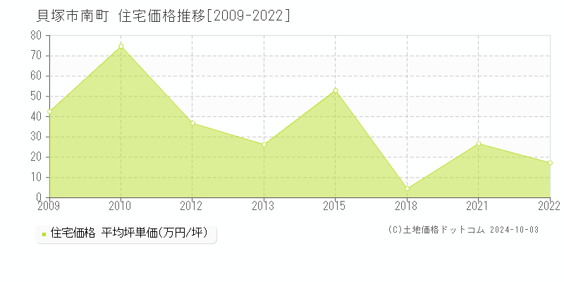 南町(貝塚市)の住宅価格推移グラフ(坪単価)[2009-2022年]