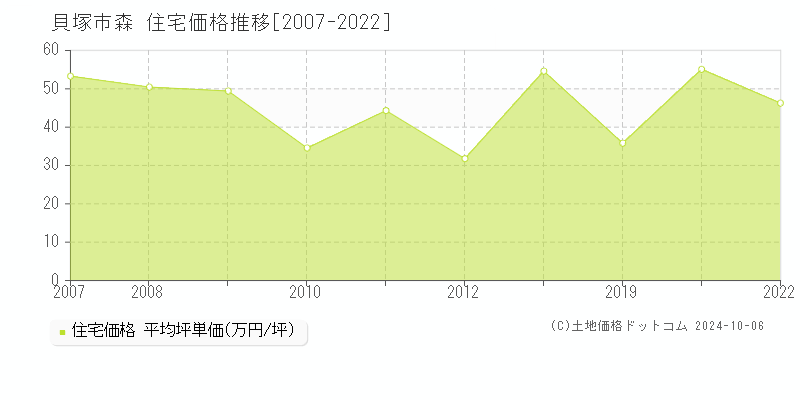 森(貝塚市)の住宅価格推移グラフ(坪単価)[2007-2022年]