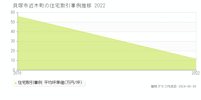 貝塚市近木町の住宅取引事例推移グラフ 