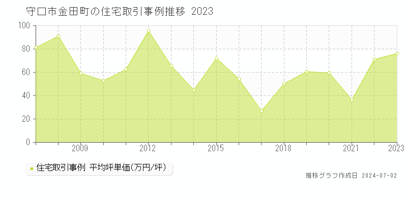守口市金田町の住宅取引事例推移グラフ 