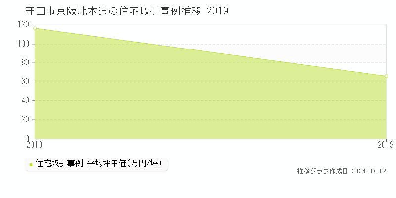 守口市京阪北本通の住宅取引事例推移グラフ 