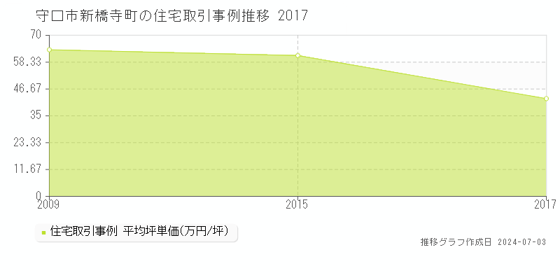 守口市新橋寺町の住宅取引事例推移グラフ 