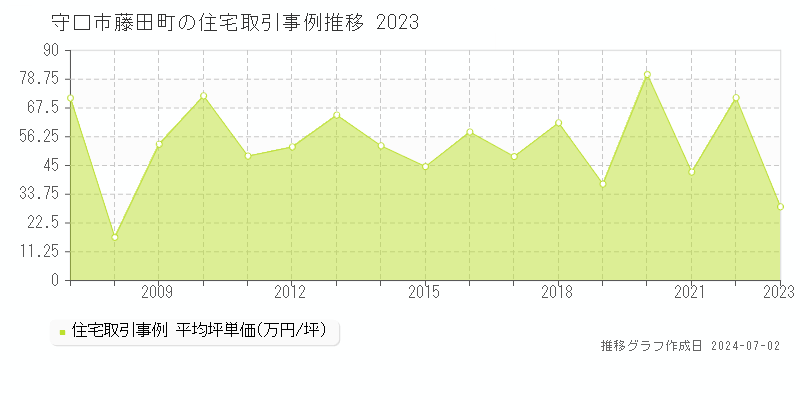守口市藤田町の住宅取引事例推移グラフ 