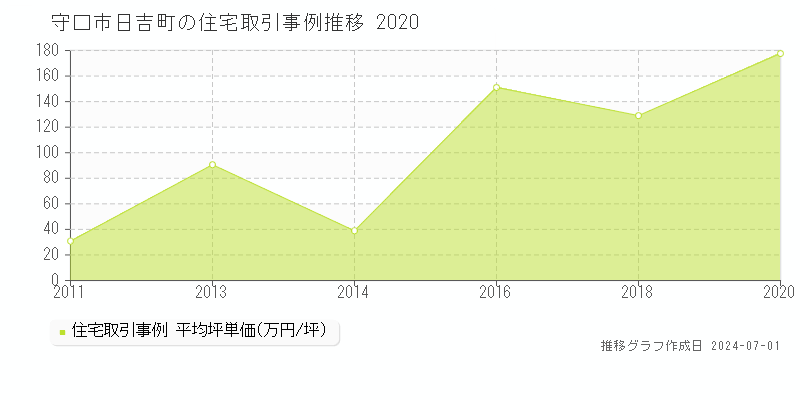 守口市日吉町の住宅取引事例推移グラフ 