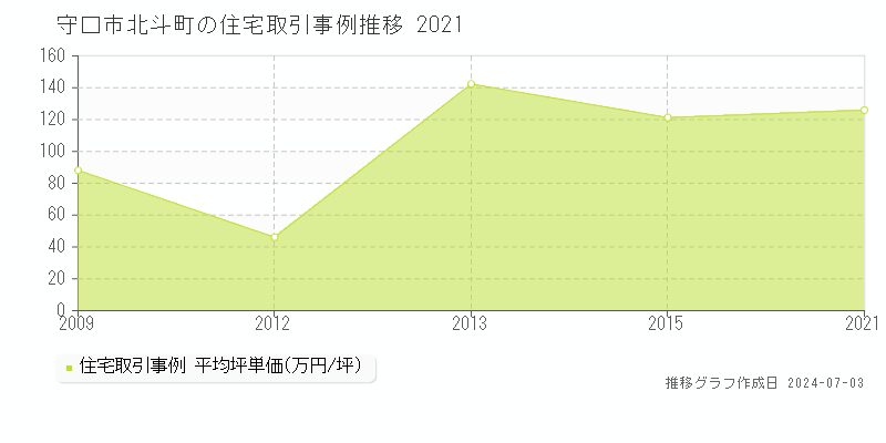 守口市北斗町の住宅取引事例推移グラフ 