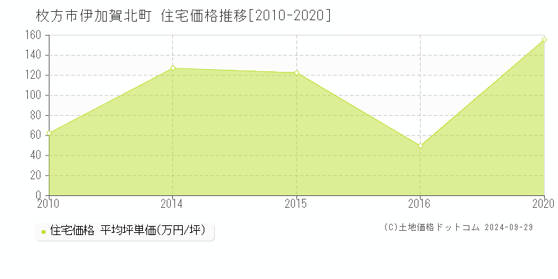 伊加賀北町(枚方市)の住宅価格推移グラフ(坪単価)[2010-2020年]