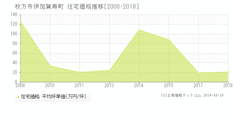 伊加賀寿町(枚方市)の住宅価格推移グラフ(坪単価)[2008-2018年]