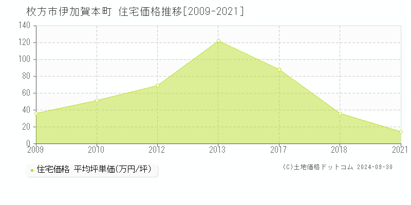 伊加賀本町(枚方市)の住宅価格推移グラフ(坪単価)[2009-2021年]