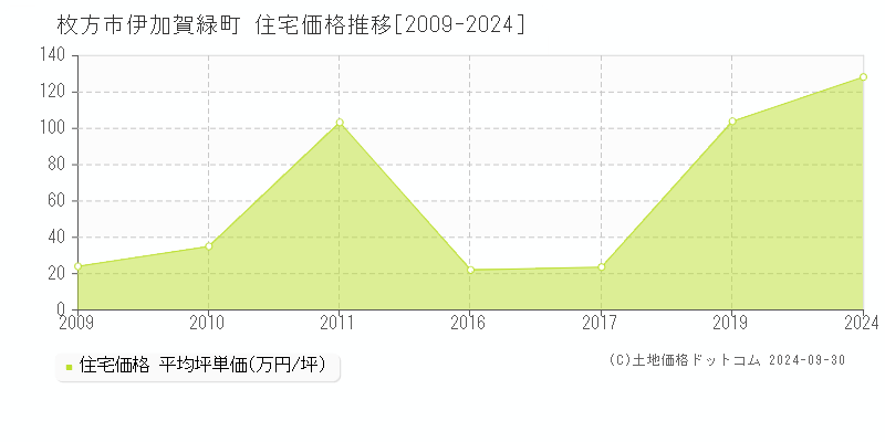 伊加賀緑町(枚方市)の住宅価格推移グラフ(坪単価)[2009-2024年]