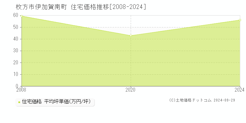 伊加賀南町(枚方市)の住宅価格推移グラフ(坪単価)[2008-2024年]