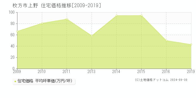 上野(枚方市)の住宅価格推移グラフ(坪単価)[2009-2019年]