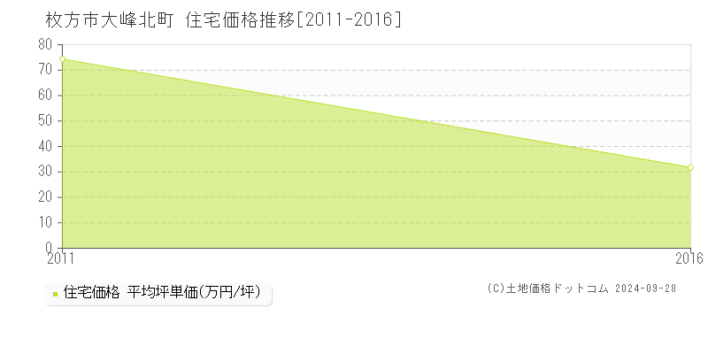 大峰北町(枚方市)の住宅価格推移グラフ(坪単価)[2011-2016年]