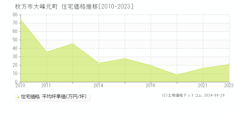 大峰元町(枚方市)の住宅価格推移グラフ(坪単価)[2010-2023年]