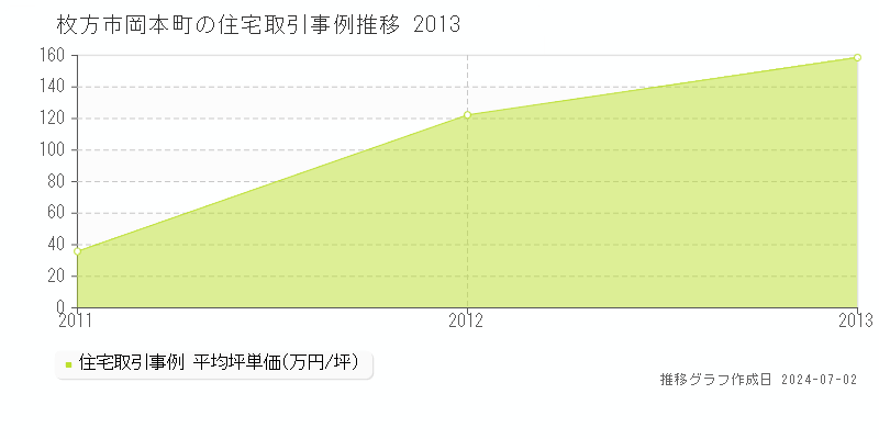 枚方市岡本町の住宅取引事例推移グラフ 