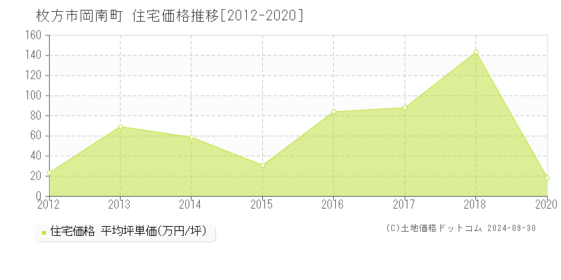 岡南町(枚方市)の住宅価格推移グラフ(坪単価)[2012-2020年]